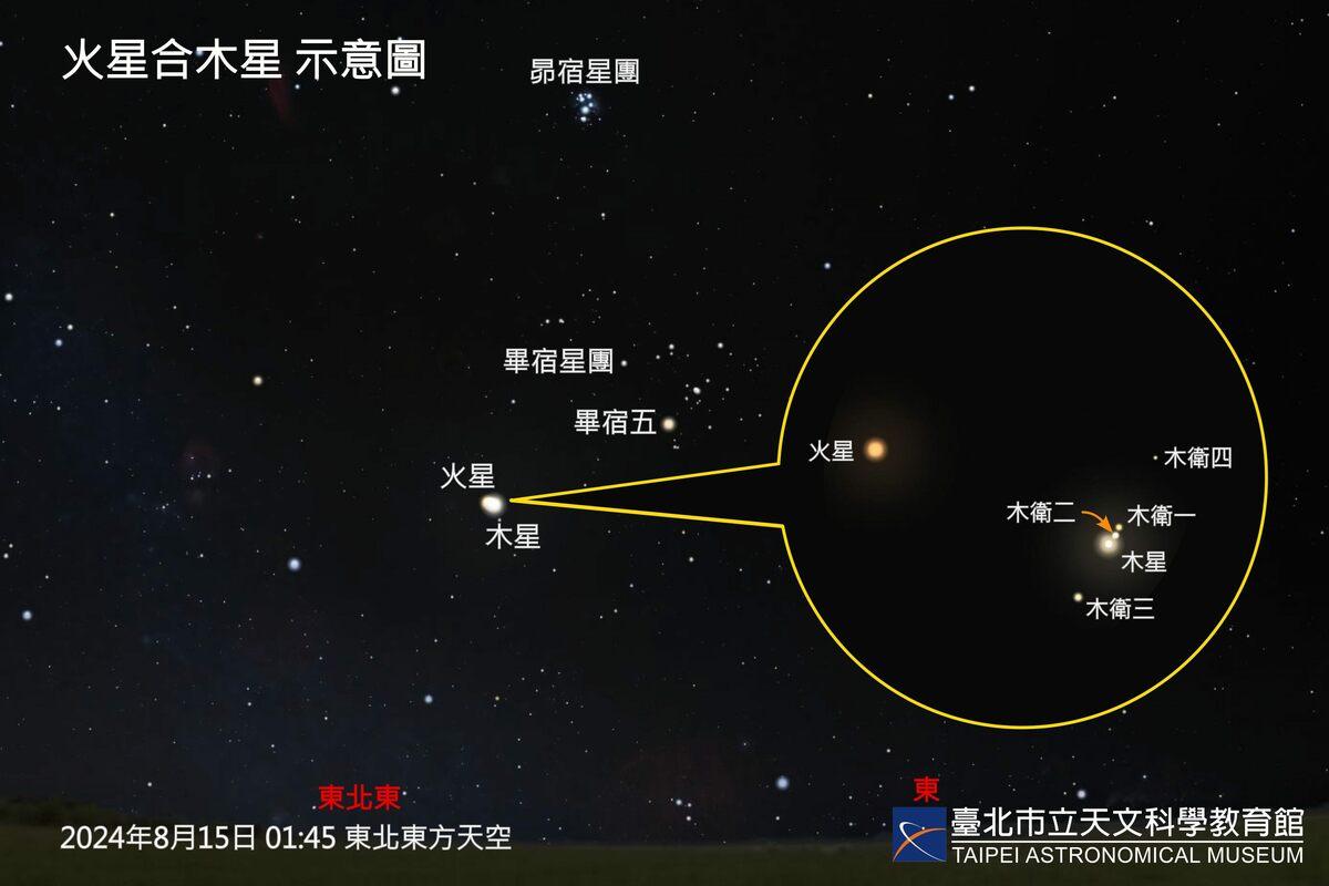 8月15日凌晨1時，「火星合木星」是今年最接近的一次。 圖：台北市天文館／提供