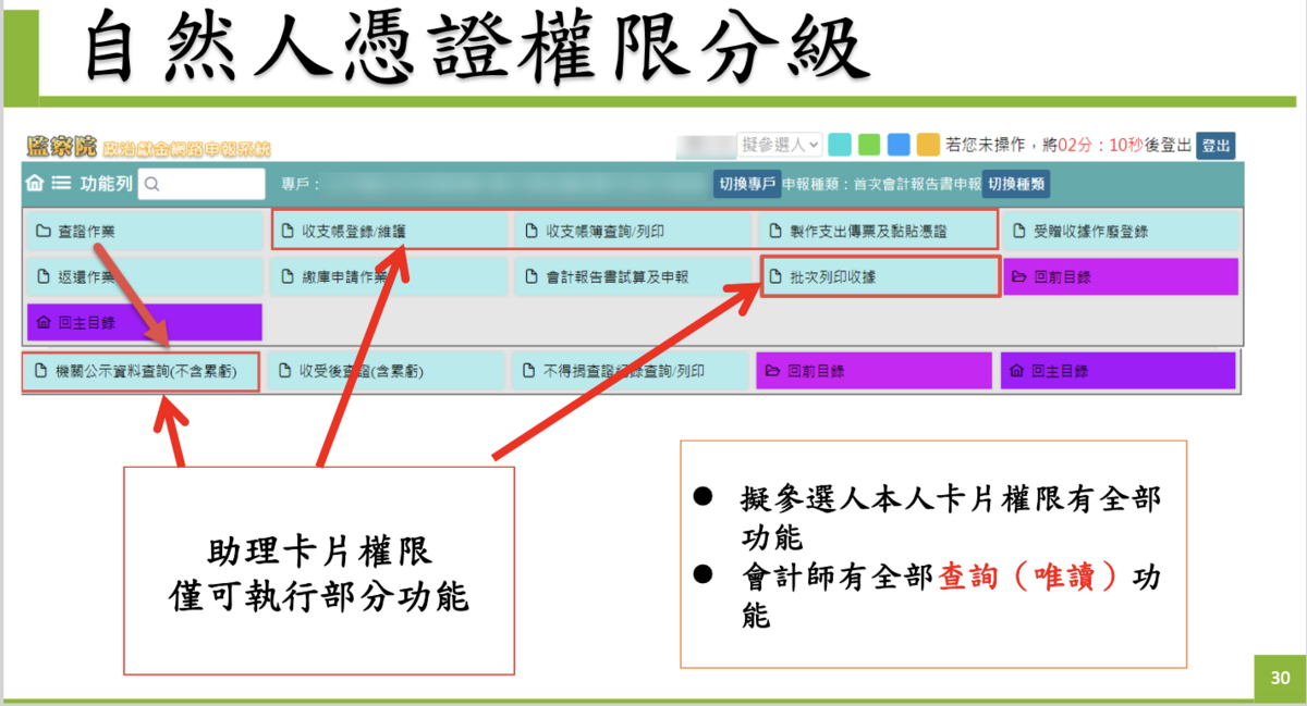 監察院政治獻金申報平台一共區分擬參選人、助理與會計師三種不同權限 圖：監察院簡報