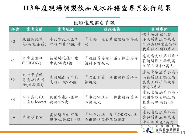 34家未符合規定，包括4家業者被檢出腸桿菌科不符規定。 圖：食藥署／提供