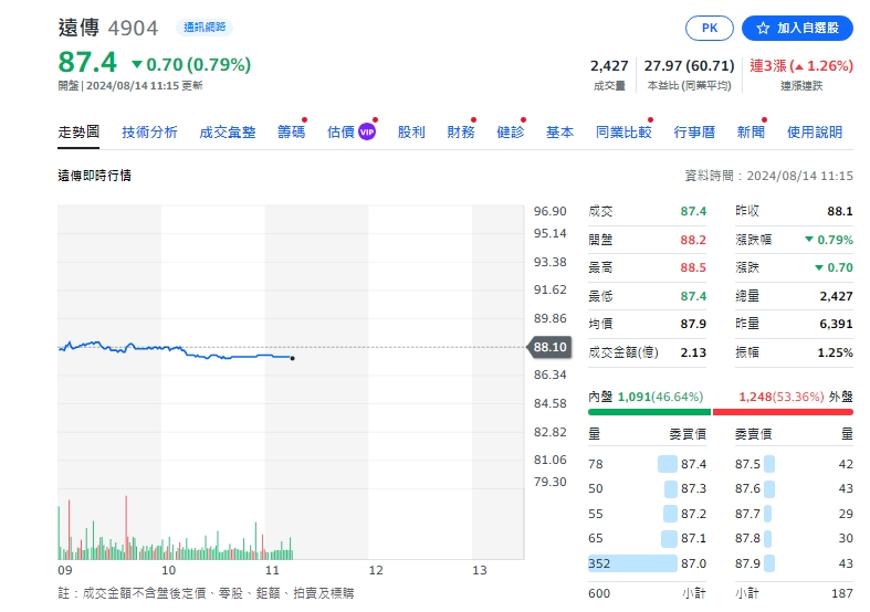 截至今天(14日)11點13分之前，遠傳股價跌0.7元，來到87.4元。 圖: 擷取自yahoo個股走勢圖