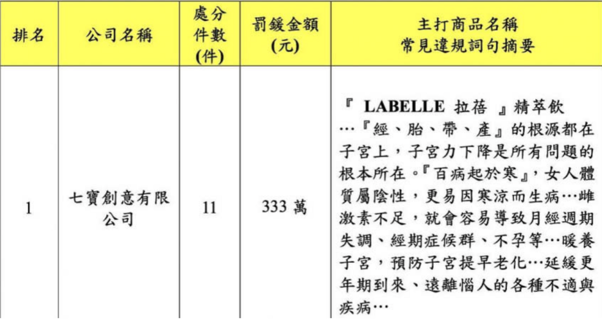 77老大參與研發的輕養生品牌「LABELLE 拉蓓」爆出因違規宣傳食品療效，遭台北市衛生局開罰333萬新台幣。 圖：翻攝自台北市衛生局官網