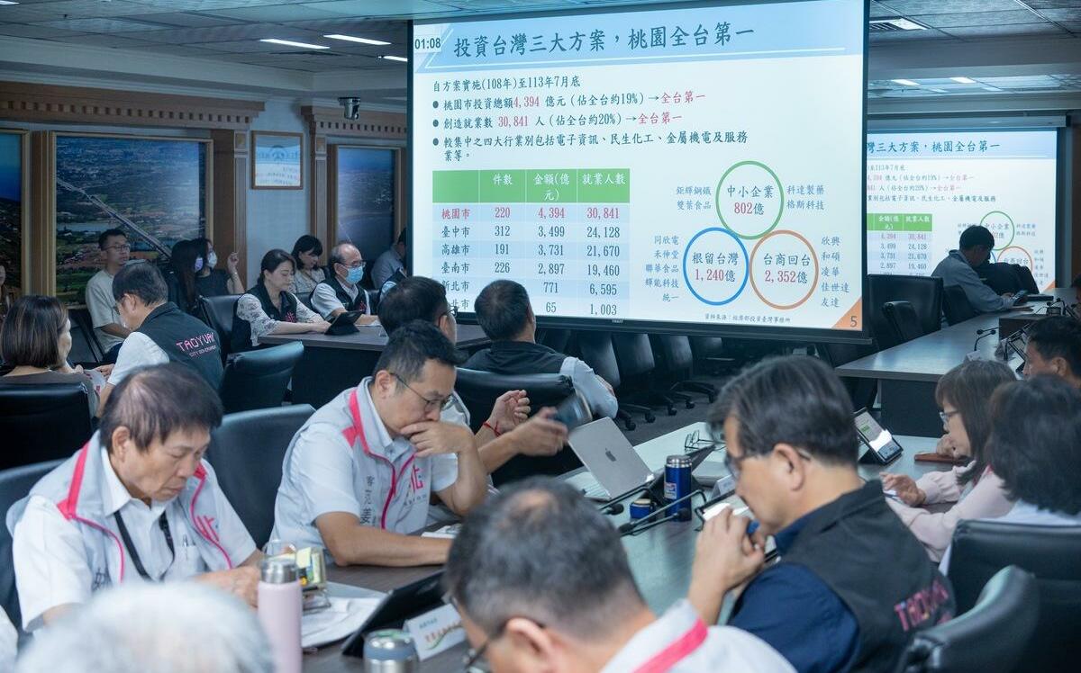 「投資台灣三大方案」 桃市投資金額、創造就業數全台第一