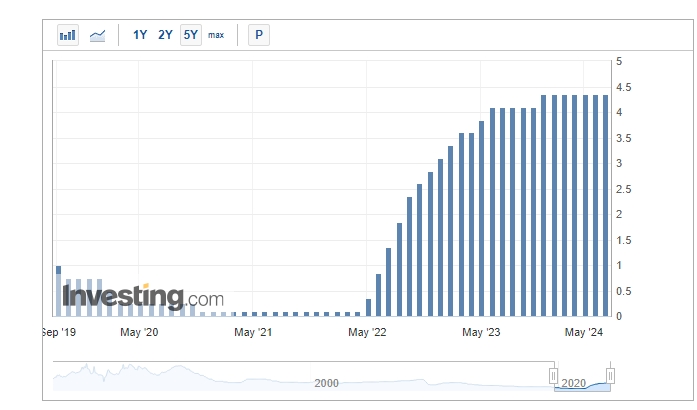 澳洲央行將基準利率維持在4.35%，同時堅持鷹派立場。 圖: 擷取自Investing.com