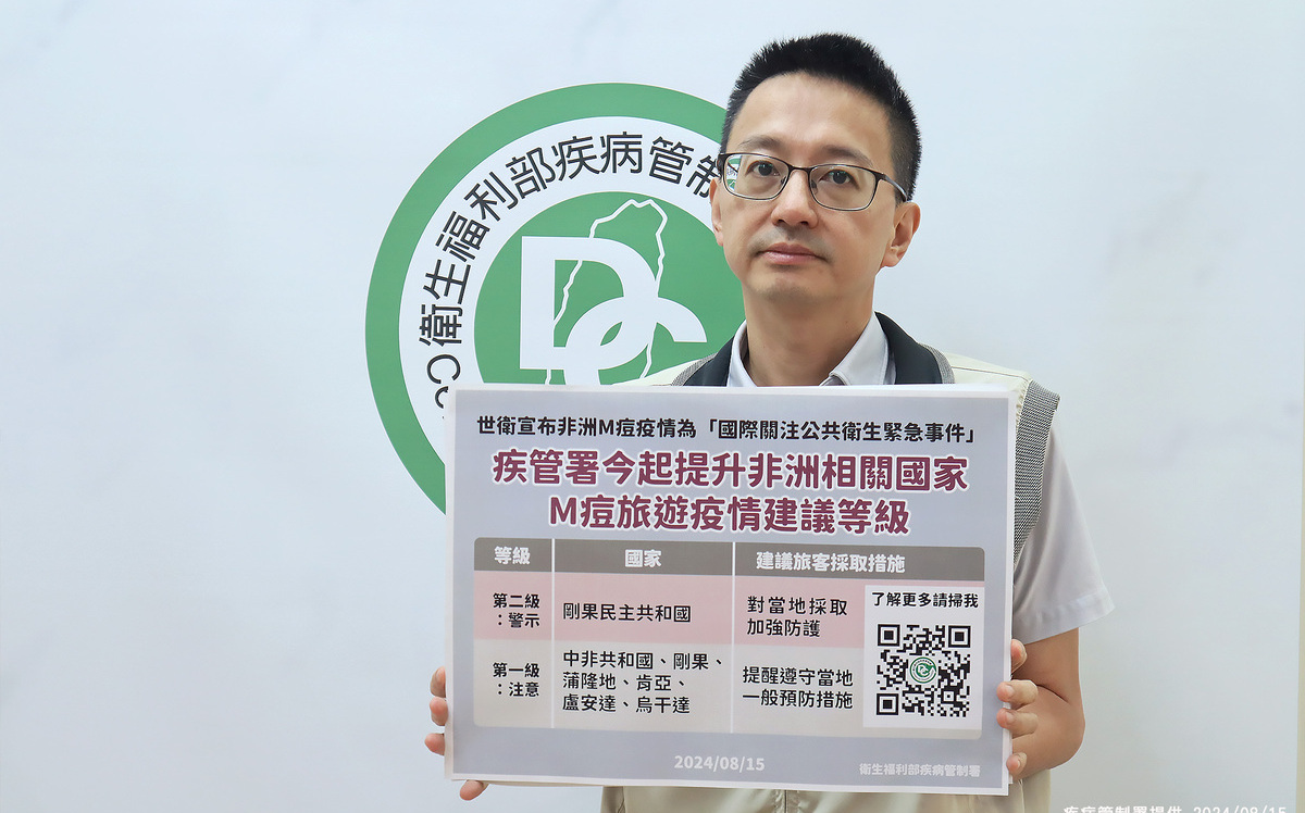 非洲M痘肆虐剛果爆發逾萬例！WHO拉警報 疾管署提升旅遊警示