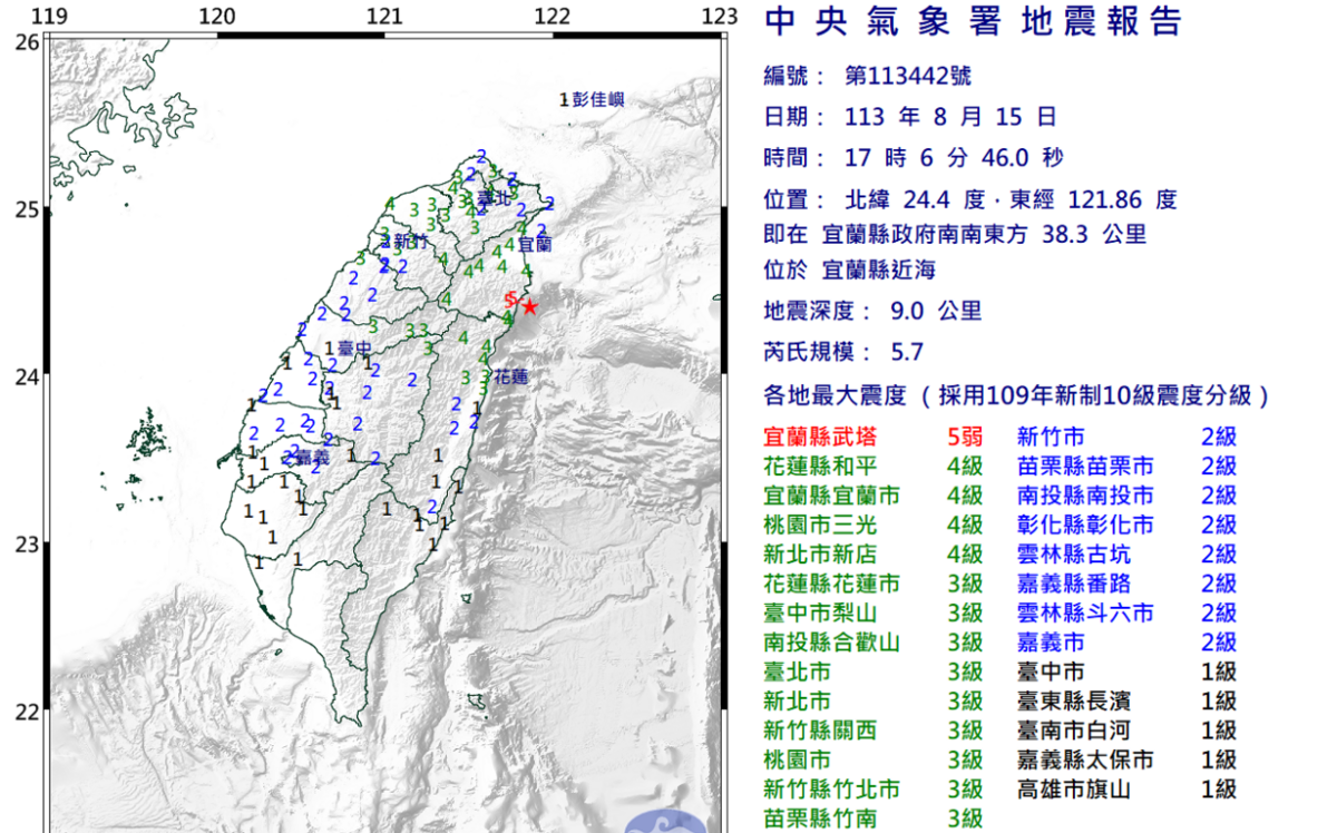 快訊》宜蘭近海 5.7 強震襲台 北部 4 縣市接獲災防告警