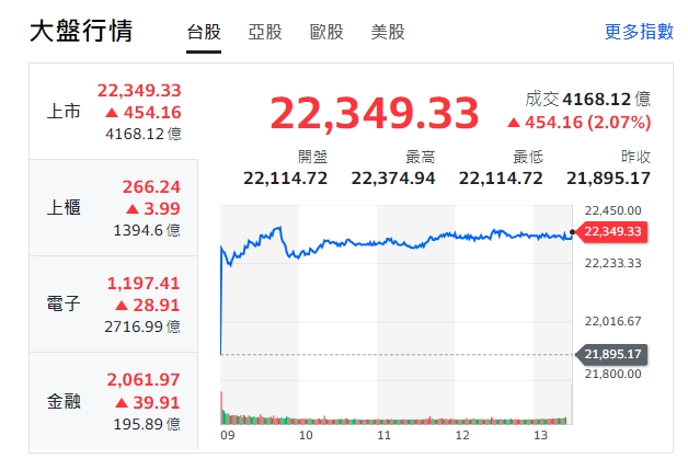 台股今天(16日)開高走高，噴出逾454點，終收22349點，上櫃、電子與金融類股全收紅。 圖: 擷取自yahoo台股收盤走勢圖