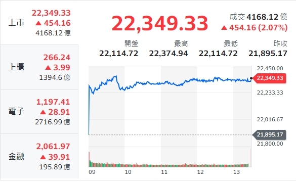 台股收盤》收紅漲454點 分析師：週KD交叉向上威力驚人