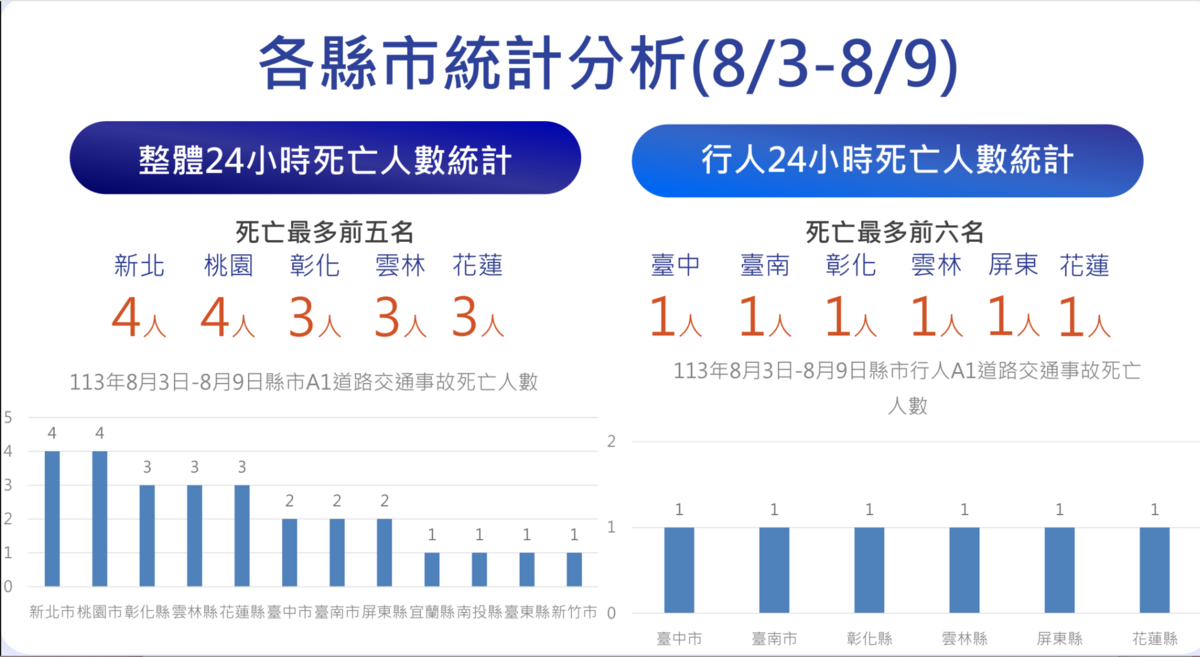 8月3日至8月9日各縣市分析圖。 圖：交通部／提供