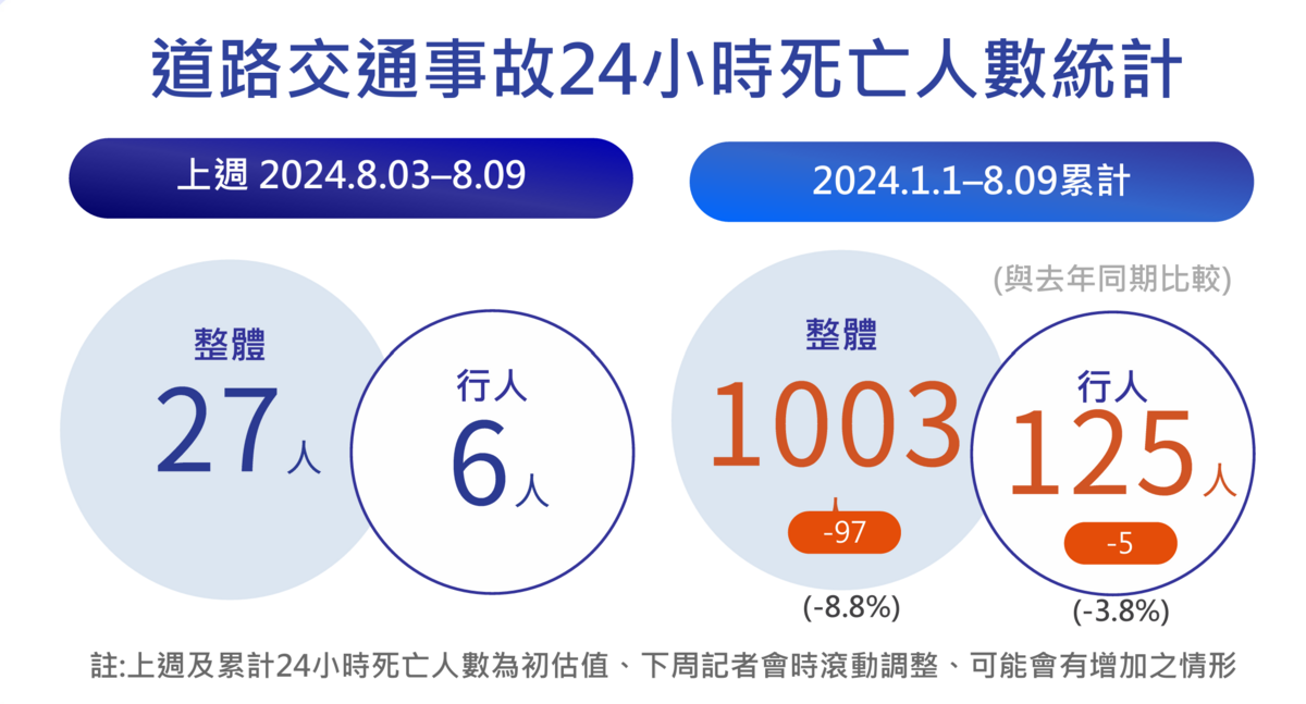 道路交通事故24小時死亡人數統計。 圖：交通部／提供