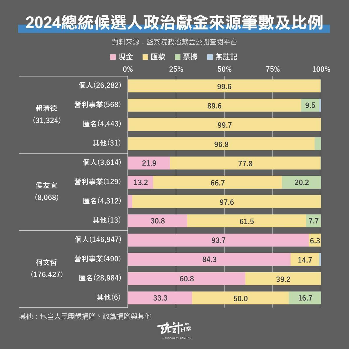 2024 總統候選人政治獻金來源比數及比例。 圖:翻攝自 余家炘 FB