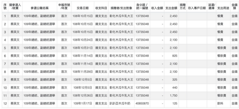 109年總統大選期間蔡英文的支出明細一整排都是購買木瓜牛奶飲品，且支出對象幾乎都是「彰化木瓜牛乳大王」，金額440元至2450元不等。 圖：翻攝Threads