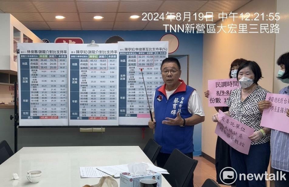 國民黨台南市議員蔡育輝今日公布委由成功大學統計系調查陳亭妃、林俊憲與謝龍介台南市長選舉對比民調。 圖：蔡育輝服務處提供