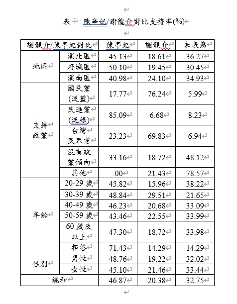 陳亭妃與謝龍介對比支持率統計表 圖：蔡育輝服務處提供