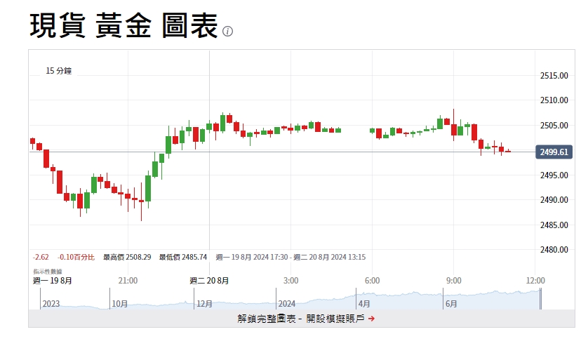 截至今天(20)上午11點前，黃金下跌 0.14%、每盎司 2501.37美元，低於週五觸及的歷史高點 2509.65 美元。 圖: 擷取自ig.com平台交易走勢圖
