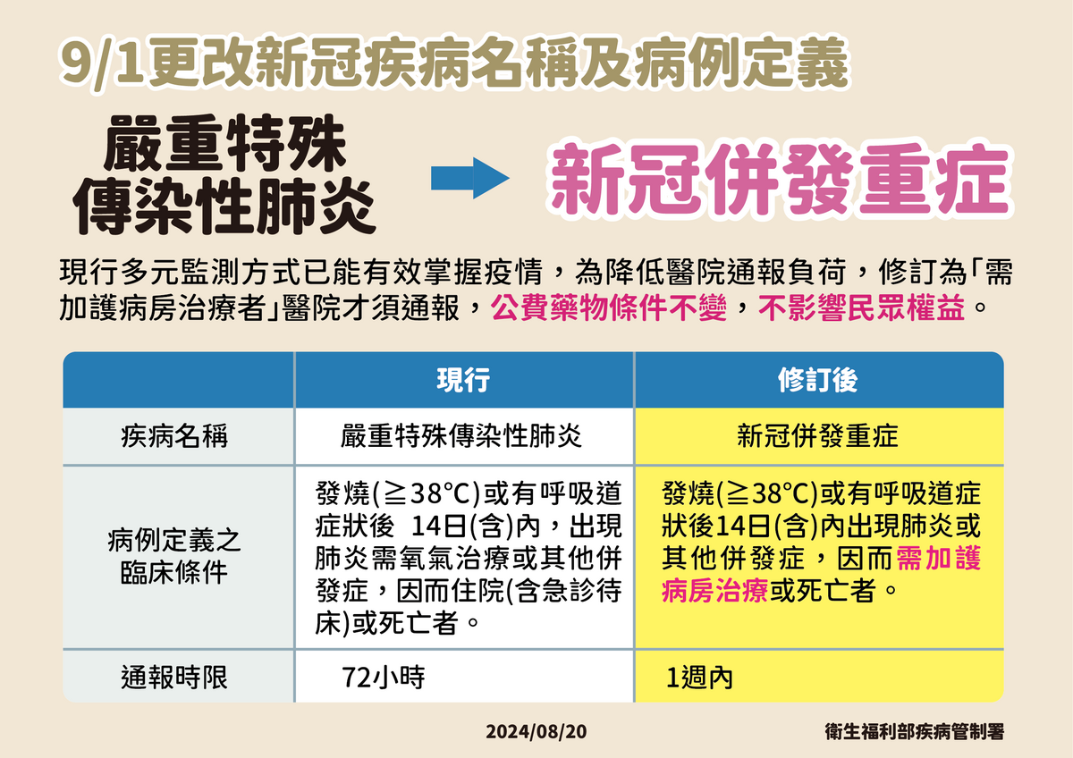 9月1日起第四類法定傳染病「嚴重特殊傳染性肺炎」將更名為「新冠併發重症」，通報時限也從72小時延長至一週。目的在減輕醫療機構的通報負擔，同時維持對疫情的有效監控。 圖：疾管署／提供