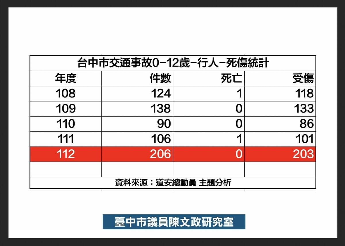 112年台中行人、普通重型機車死傷數，高居六都第一。 圖：陳文政/提供