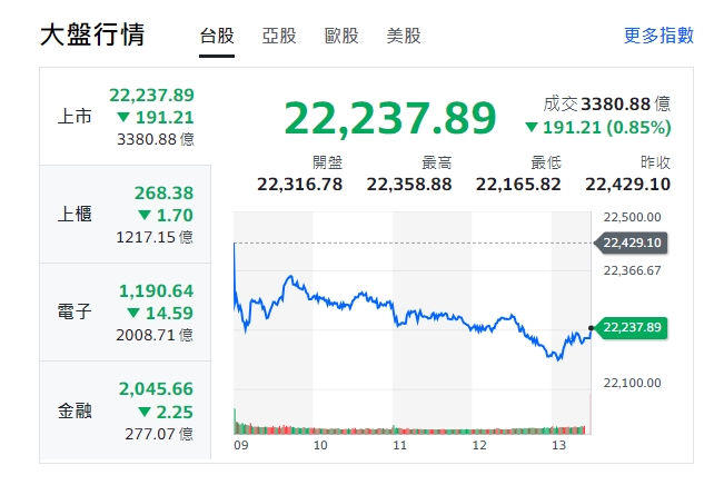 台股今天(21日)開低走低，下跌191點，終收22,237點。 圖: 擷取自yahoo台股走勢圖