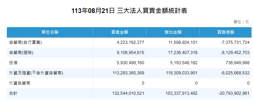 根據證交所統計，三大法人今天合計賣超207.93億元。 圖: 擷取自證交所