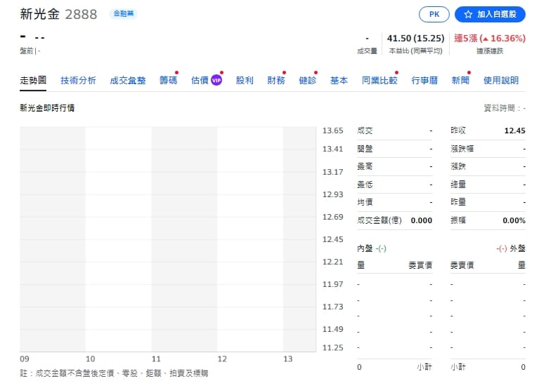 證交所指出，台新金及新光金今天有重大訊息公布，暫停交易，待公布後，再申請恢復交易。 圖: 擷取自yahoo個股走勢圖