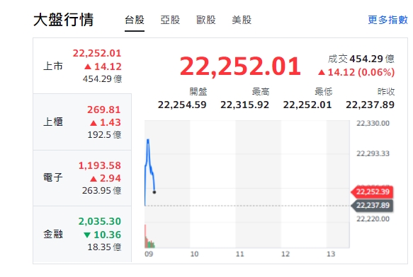 台股今天(22日)開盤揚升後下挫，約9點10分之前，最高來到22315點。 圖: 擷取自yahoo台股走勢圖