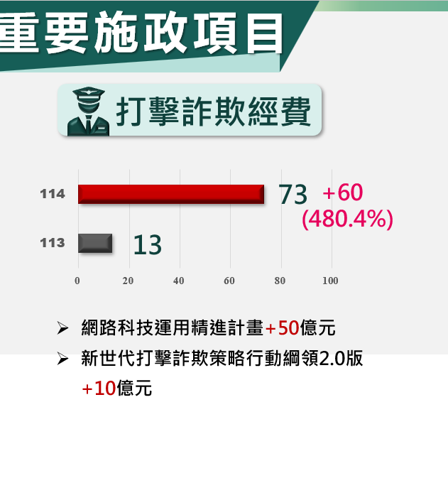 為展現政府打擊詐欺的積極作為與決心，行政院明（2025）年打詐經費預計編列73億元，較今（2024）年增加4.8倍。 圖：主計總處提供