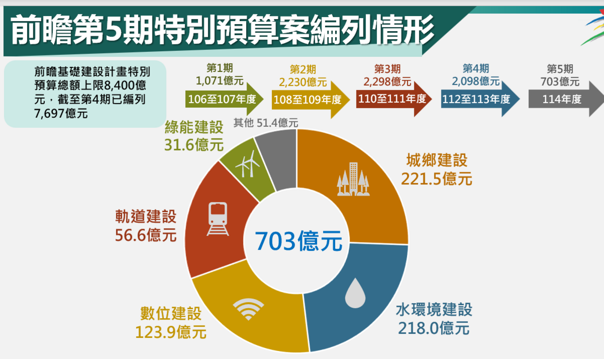 行政院長卓榮泰今（22）日在行政院會通過主計總處提報的114年度中央政府總預算案，其中包含前瞻基礎建設計畫第5期預算案，總計歲出編列703億元，全數以舉借債務支應。 圖：主計總處提供