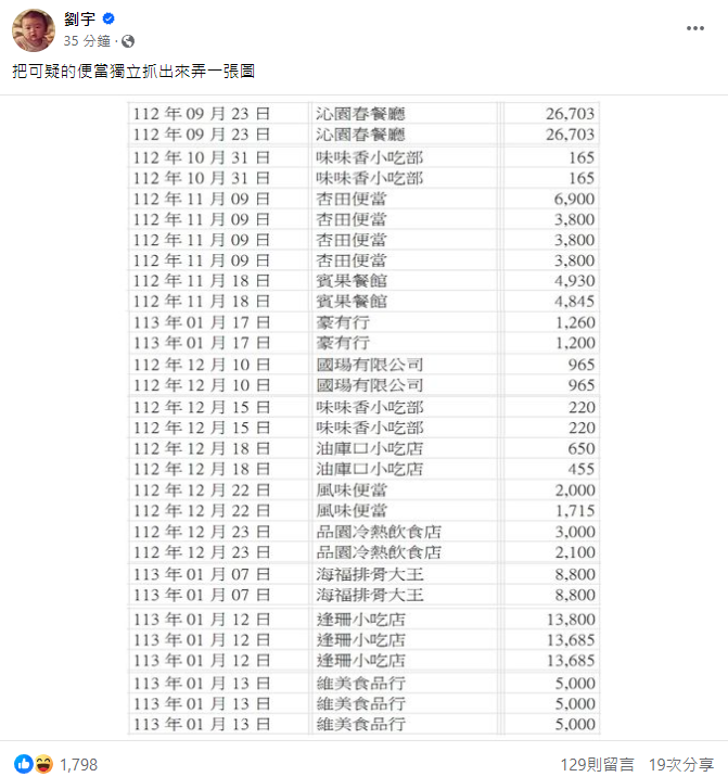 網紅四叉貓（劉宇）在臉書上發布了相關內容，指出疑點可能不僅限於一家便當店，並將這些可疑的便當店通過圖表形式一一標示出來。 圖 : 翻攝自四叉貓（劉宇）臉書