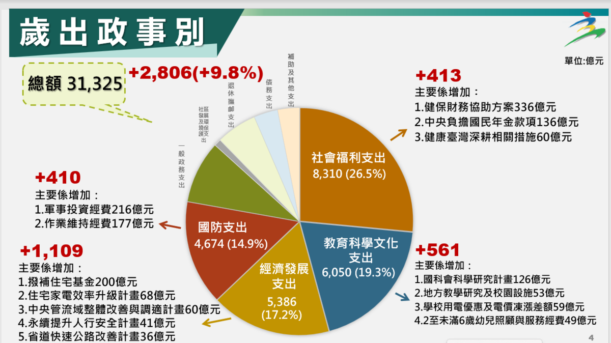 行政院會今（22）天通過賴政府上任後首編的「114年度中央政府總預算案」，明年度歲入編列3兆1534億元，較今年增加4282億元，約增15.7%；歲出編列3兆1325億，增加2806億，約增9.8%，成長再創歷年新高。 圖：主計總處提供
