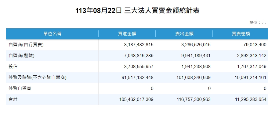 統計三大法人買賣超情況，合計賣超超過112億元。 圖: 擷取自證交所網站