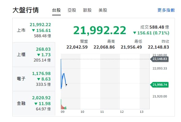 台股今天(23日)早盤走低，下挫逾150點，最低跌破22000點，來到21956點。 圖: 擷取自yahoo台股走勢圖