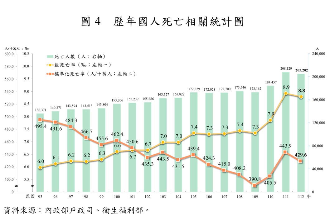 歷年國人死亡相關統計圖。 圖：內政部提供