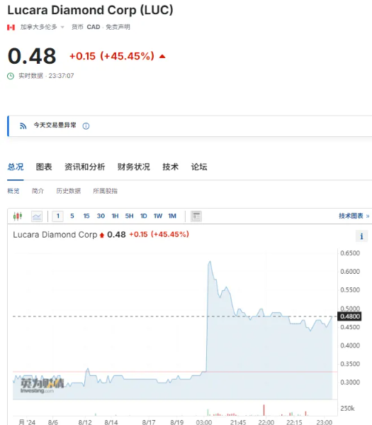 盧卡拉公司在瑞典斯德哥爾摩交易所交易的股票今（23）日一度漲超 80%，截至發稿，漲超 45%。 圖：翻攝自英為財情行情