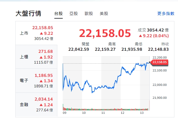 台股今天(23日)開低走低，接近收盤時間，成功由黑翻紅，小漲9.22元，收22158點。 圖: 擷取自yahoo台股走勢圖