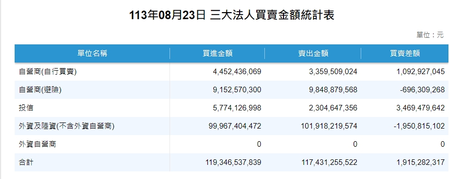 三大法人今天合計買超19.15 億元。 圖: 擷取自證交所網站