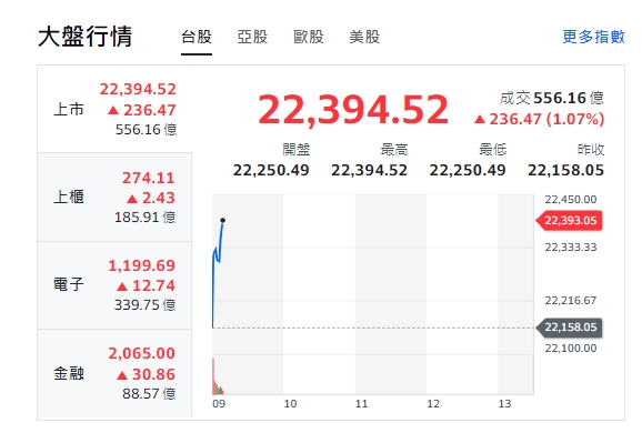 台股今天(26日)開盤衝逾236點，來到22394點，櫃買指數、電子與金融股全開紅。 圖: 擷取自yahoo台股走勢圖