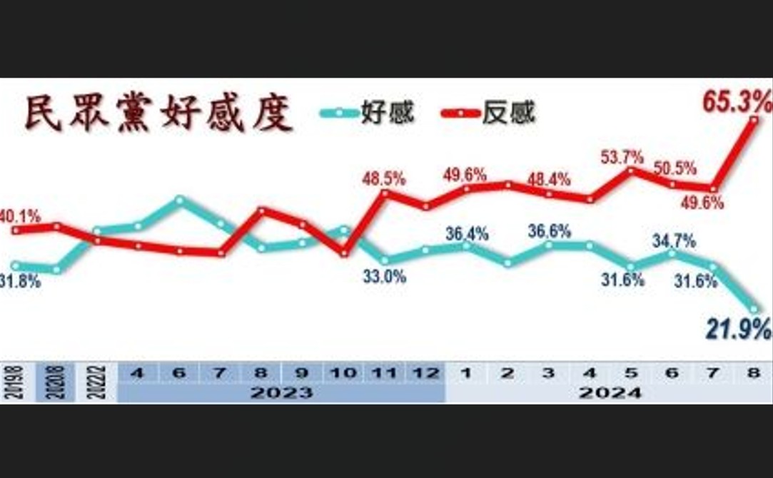 美麗島電子報民調顯示，民眾黨的好感度僅有21.9℅、比上月降 9.7 個百分點。 圖：美麗島電子報提供