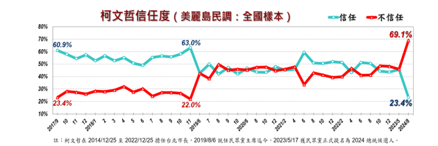 柯文哲信任度民調崩盤。 圖：美麗島電子報提供
