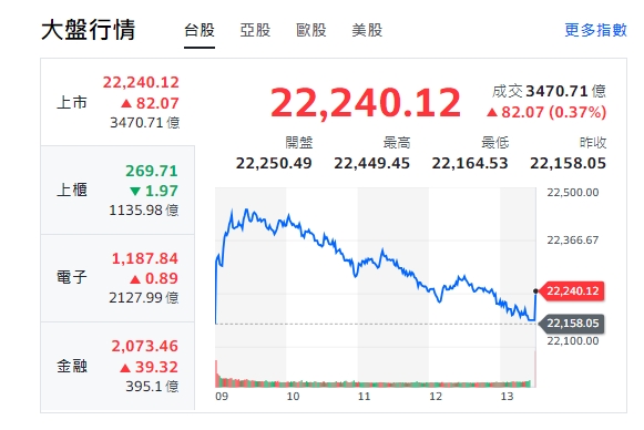 台股今天(26日)開高走低，震盪後，一路走跌至22164點，最後揚升82點，終收22240點。 圖: 擷取自yahoo台股走勢圖
