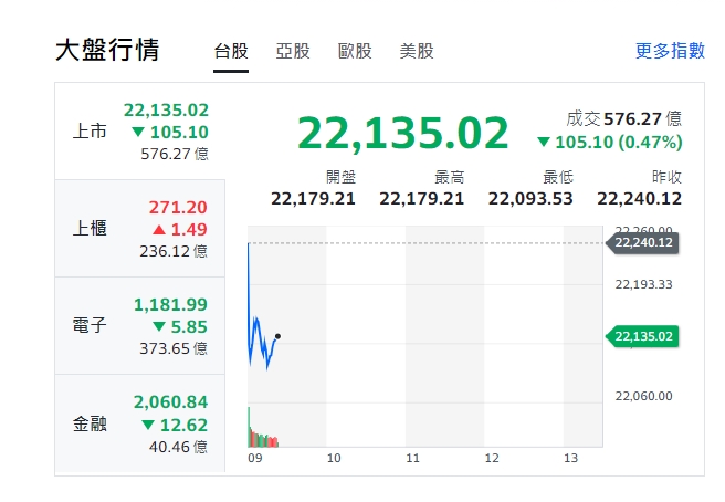 台股今天(27日)開盤跌逾百點，9點20分之前，最低來到22093點，來到22135點。上櫃指數(中小型股)小幅漲，電子與金融走跌。 圖: 擷取自yahoo台股走勢圖