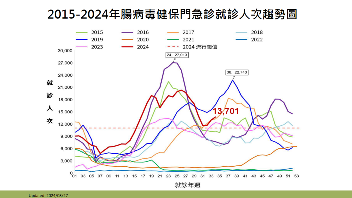 疾病管制署27日發布警告，指出國內腸病毒疫情呈上升趨勢，第34週門急診就診人次達13,701，較前週(12,727人次)增加了974人，上升5.8%。 圖：疾管署／提供