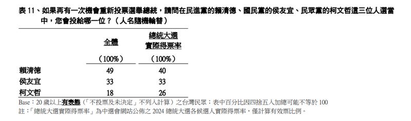民調結果顯示，若重選總統，柯文哲約將流失8℅，換算得票數約118萬票。 圖：翻攝TVBS民調中心