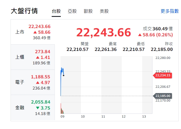 台股今天(28日)開盤走高，約9點10分前，小漲、最高來到22,261.36。櫃買指數與電子股開紅，但金融股走跌。 圖: 擷取自yahoo台股走勢圖