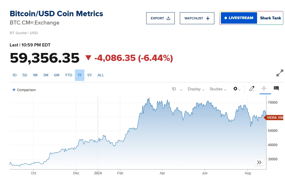 比特幣跌破 60000 美元。 圖: 擷取自CNBC加密貨幣走勢圖