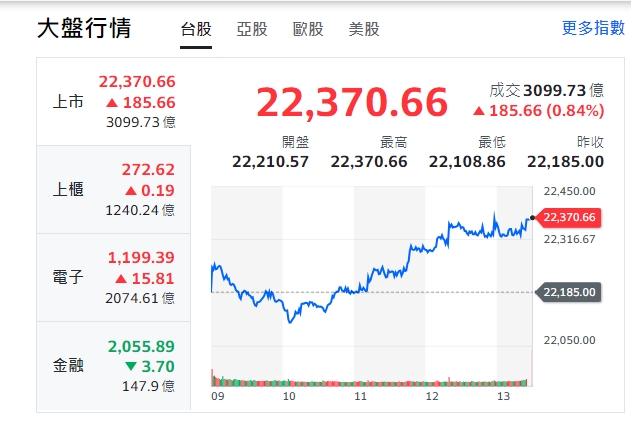 台股今天(28日)開盤小漲後、震盪走跌，約11點由黑翻紅，漲逾185點，終收22370點。 圖: 擷取自yahoo台股走勢圖