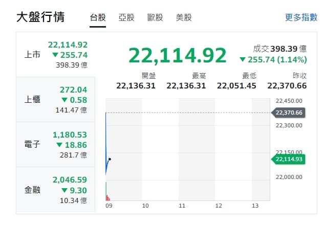 台股今天（29日）開盤下挫逾300點，最低來到22051，上櫃與電子、金融類股全綠油油！ 圖: 擷取自yahoo台股走勢圖