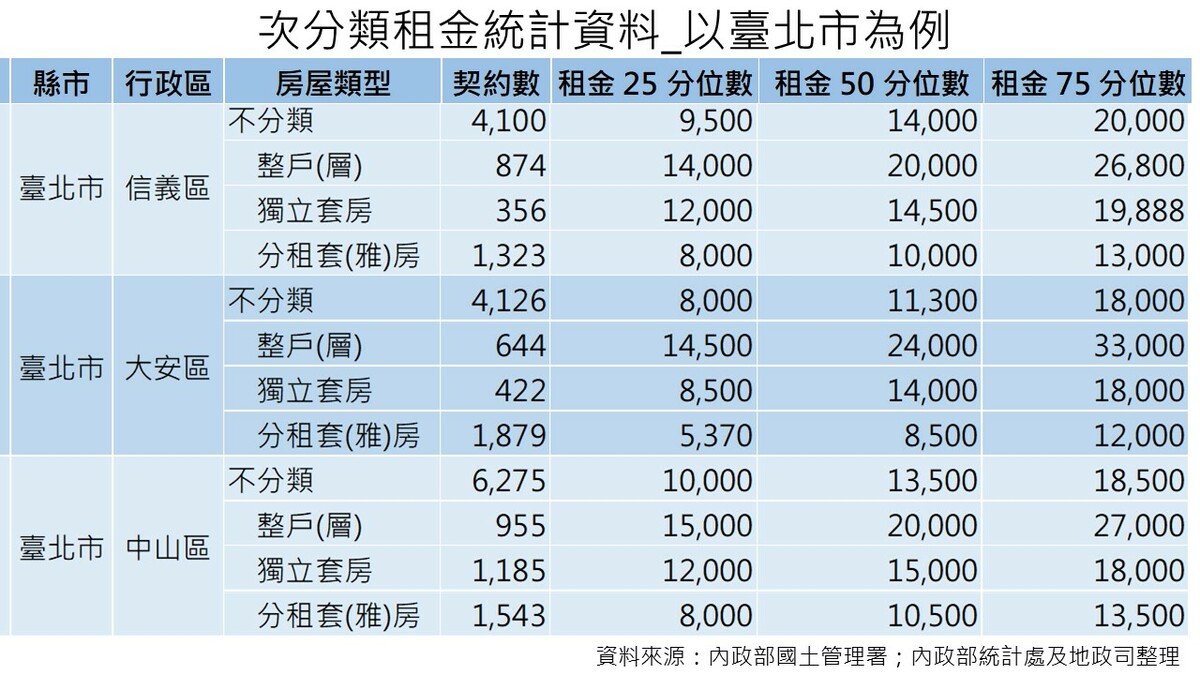 次分類租金統計資料-以台北市為例。 圖：內政部提供