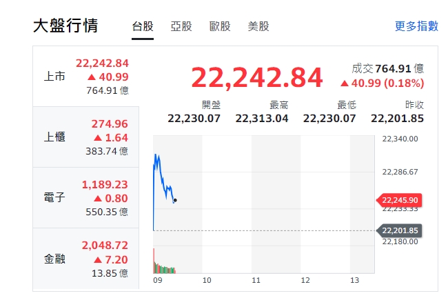 台股今天(30日)開盤小幅揚升，最高來到22313點，9點15分後，又走跌，來到22242點。 圖: 擷取自yahoo台股走勢圖