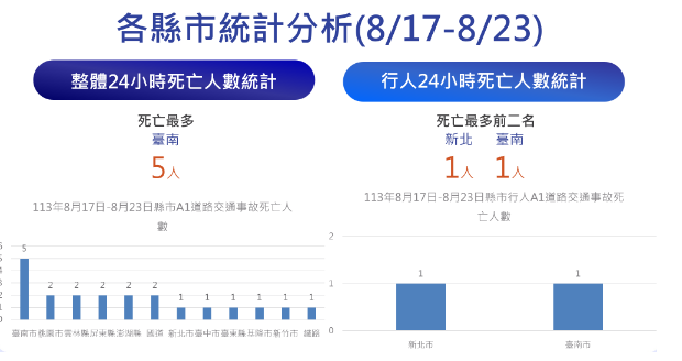 今年1月到8月，行人死亡最多為桃園市，交通部宣布將針對桃園市啟動輔導。 圖：交通部／提供