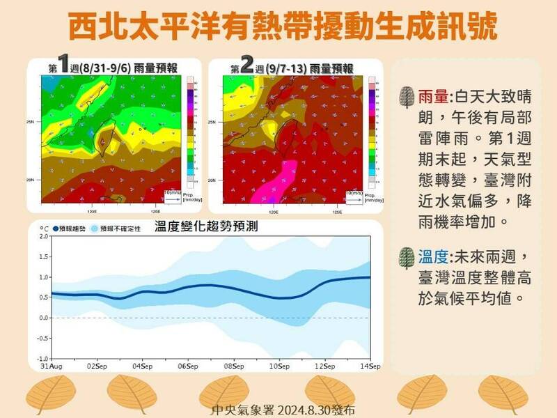 氣象署預報，週一之後，位在菲律賓東方海面的熱帶系統會開始增強，也有形成颱風的可能性。 圖片來源/氣象署