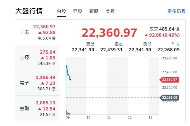 台股今天(2日)開盤開高、漲逾163點後，9點10分後，漲幅微縮，最高來到22360點。上櫃、電子與金融股全開紅。 圖: 擷取自yahoo台股走勢圖